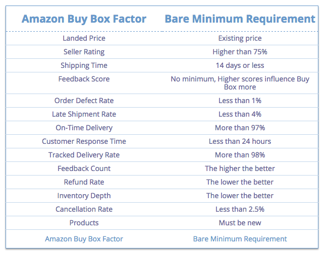 Amazon Buy Box Factors