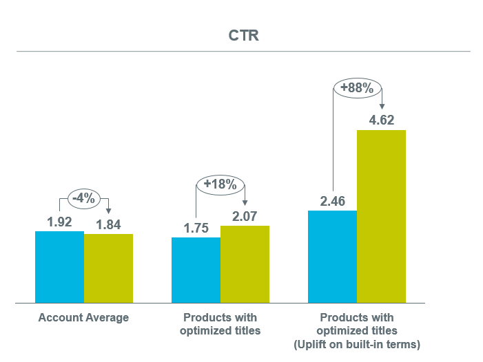 google-products-title-optimization-stats