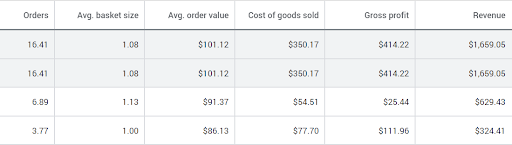 google-ads-conversion-tracking-with-cart-veri