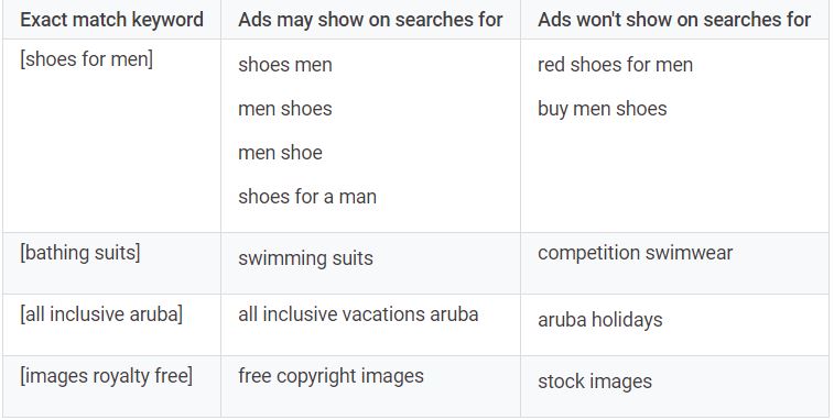 Everything_You_Need_to_Understand_the_Role_of_Keywords_in_Google_Ads_Closed_Variants