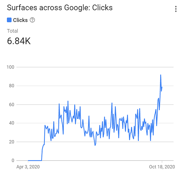 superfícies-através-google-traffic-increase