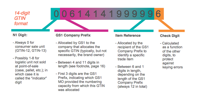 google-gtin 格式