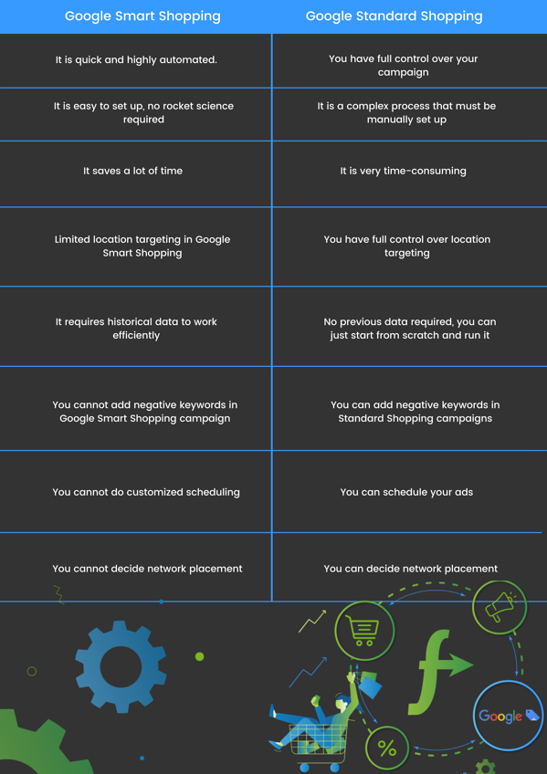 구글 스마트 쇼핑 vs 구글 스탠다드 쇼핑