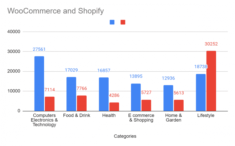 Categorías de sitios web de WooCommerce y Shopify