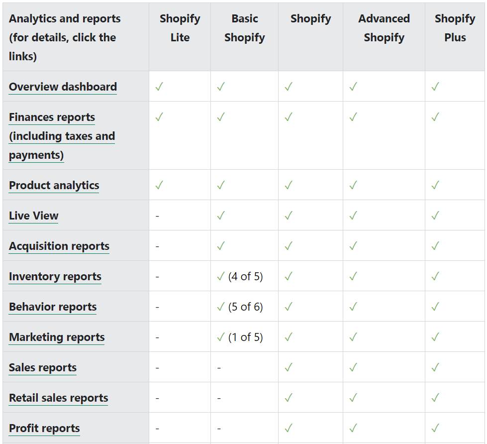 Análisis e informes de Shopify