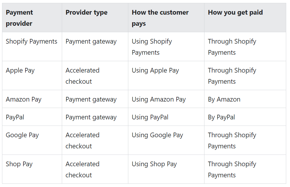 Cobrar con Shopify