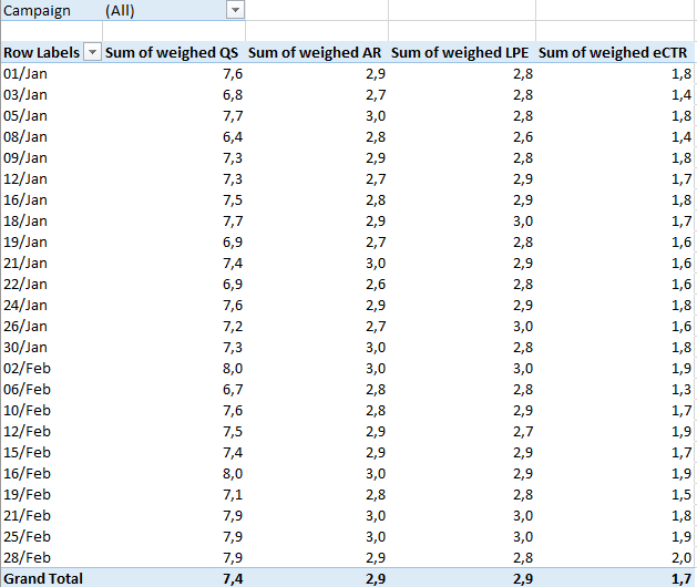 Pivot-Tabelle-Qualitäts-Score-Entwicklungs-Berechnung