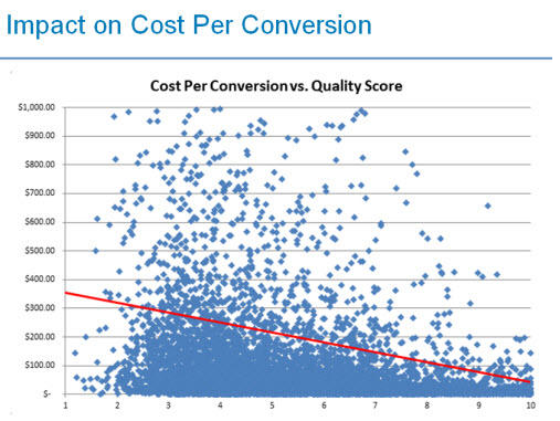 Cost-per-Conversion-Qualitätsfaktor-Auswirkung