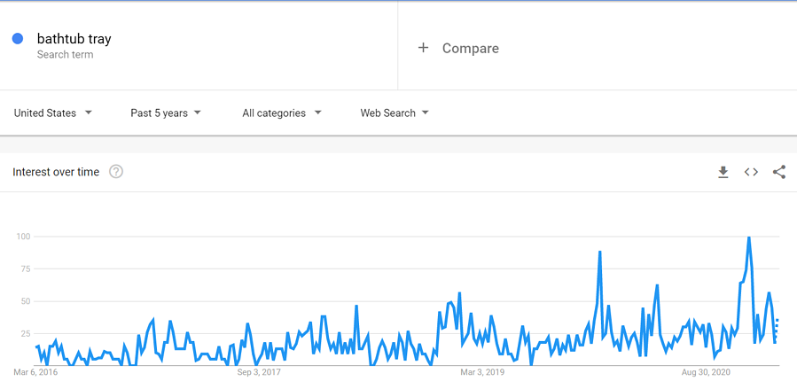 Badewannentablett-Google-Trends-Daten-1