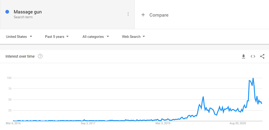 Massagepistolen-Google-Trends-Daten-1