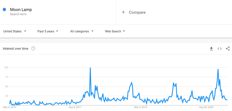 Mondlampe-Google-Trends-Daten-1