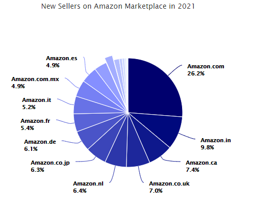 Kopie der eingereichten 8 Statistiken, die Amazon-Verkäufer im 2021-Mar-26-2021-11-39-05-58-AM wissen müssen