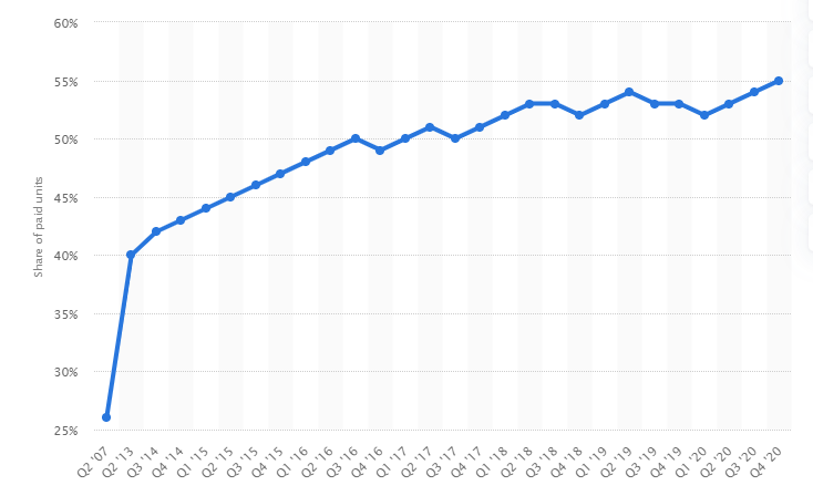 Kopie der eingereichten 8 Statistiken, die Amazon-Verkäufer im Jahr 2021 kennen müssen