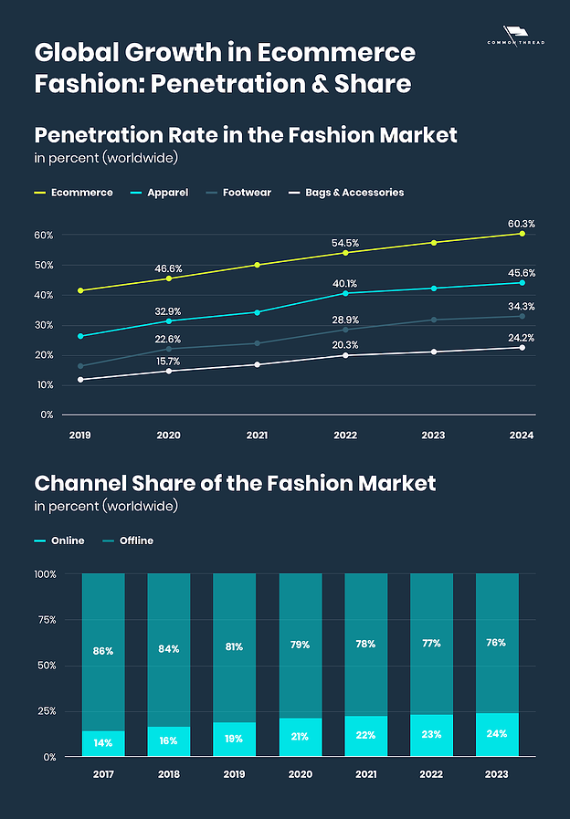 E-Commerce-Mode-Wachstum