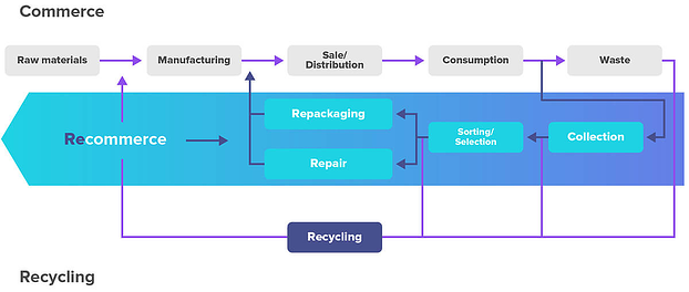 Reverse-Commerce