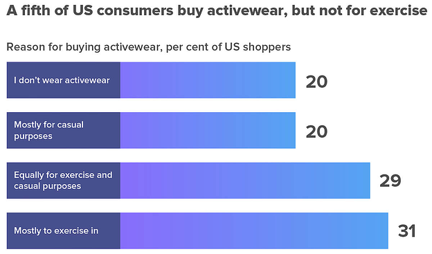 Activewear-Statistik