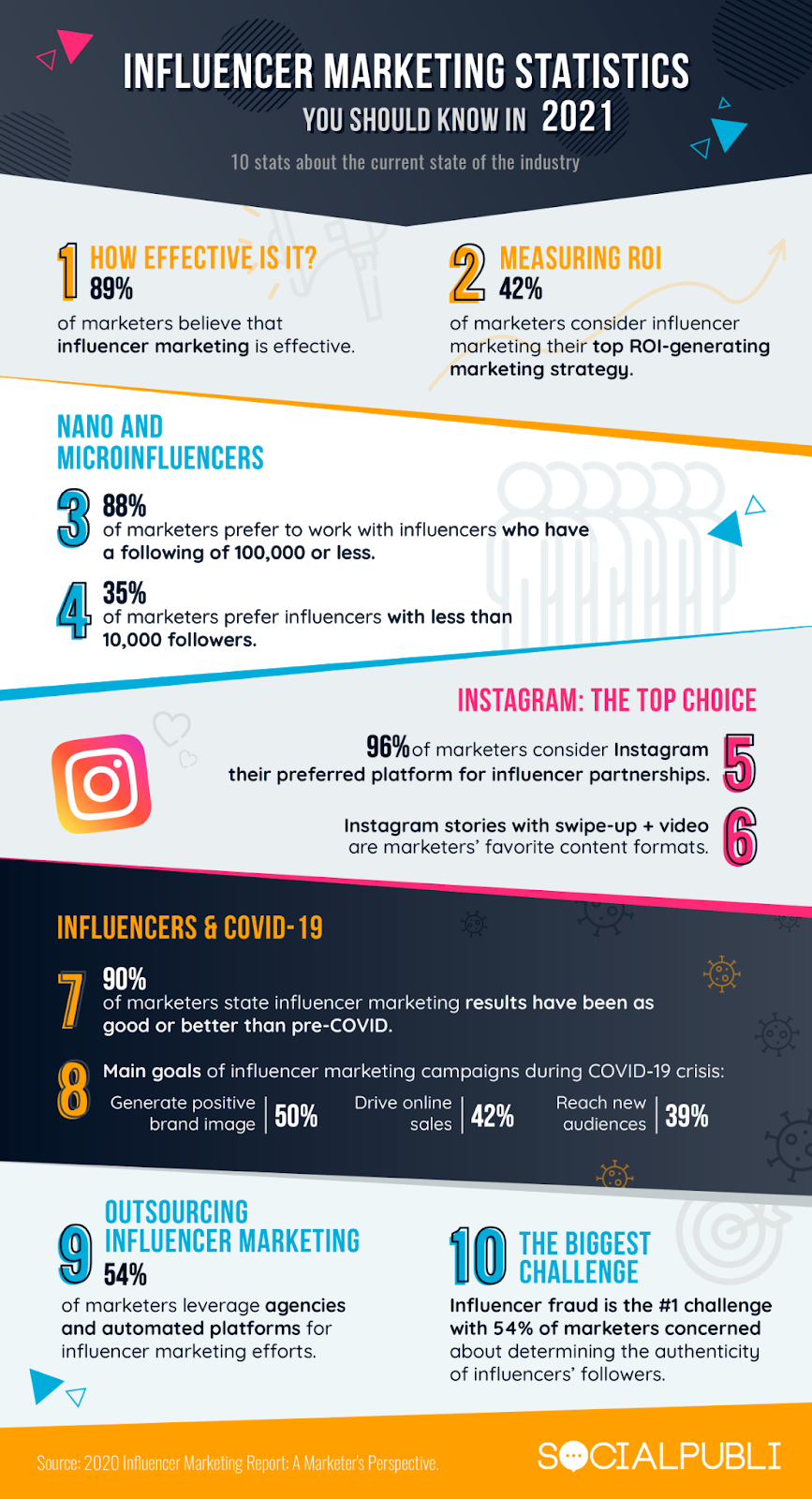 statistiche-marketing-influencer-2021