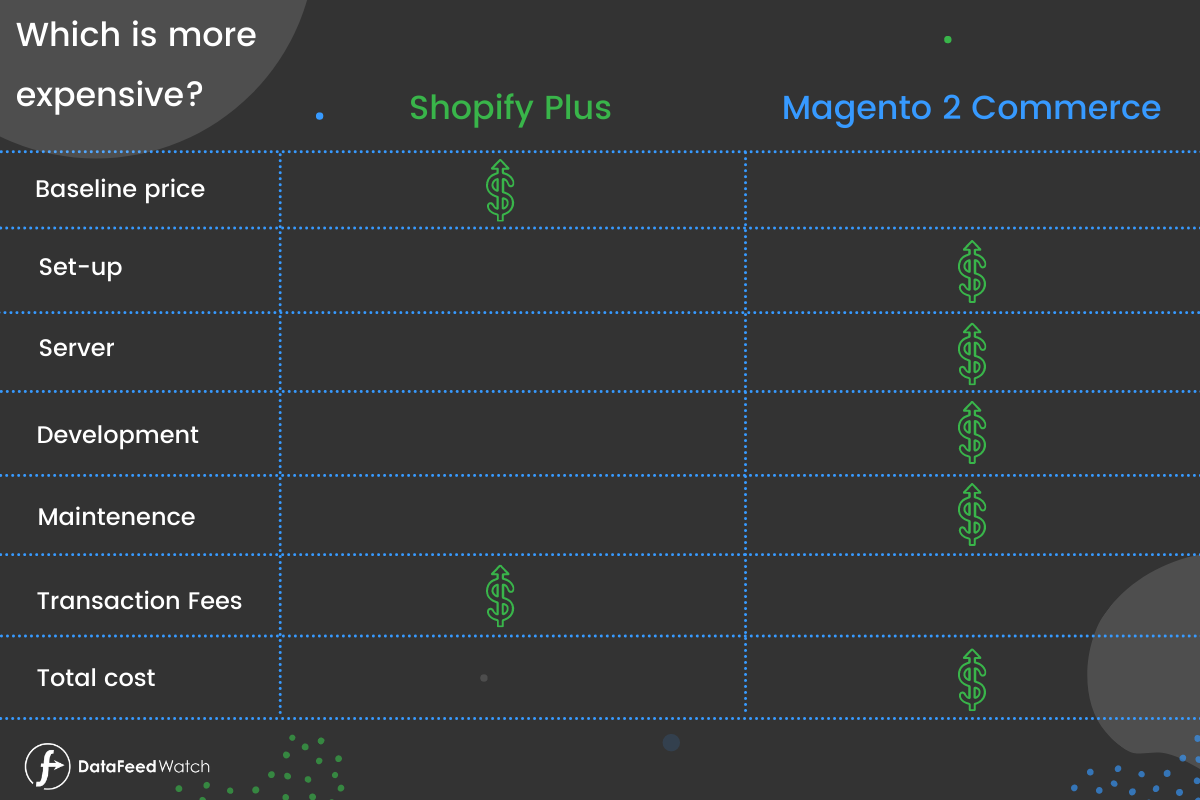 Shopify Plus 与 Magento 2 商务成本 (2)