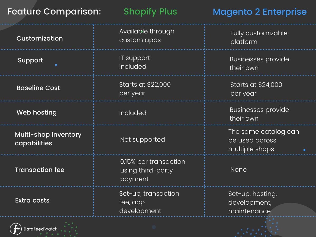 Shopify 加