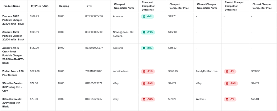 compare_competitors_prices