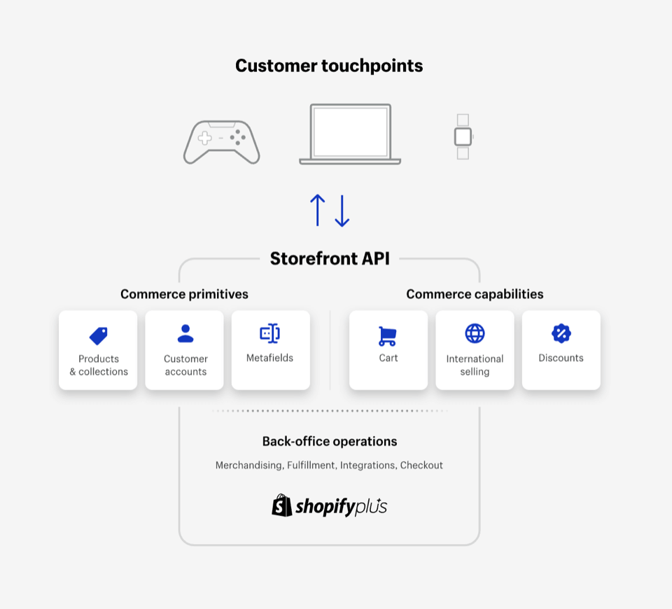 Headless Shopify'ın nasıl çalıştığını gösteren bir grafik