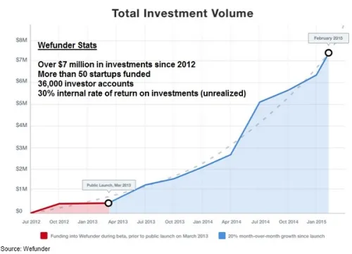 Wefunder Equity Crowdfunding-Plattform