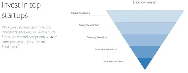 SeedInvest Equity Crowdfunding-Website-Modell