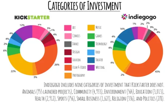 Kickstarter-Indiegogo-Kategorien