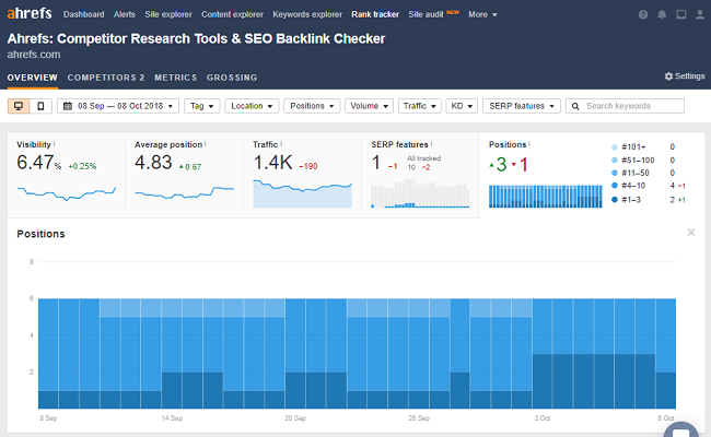 Ahrefs' Rank Tracker