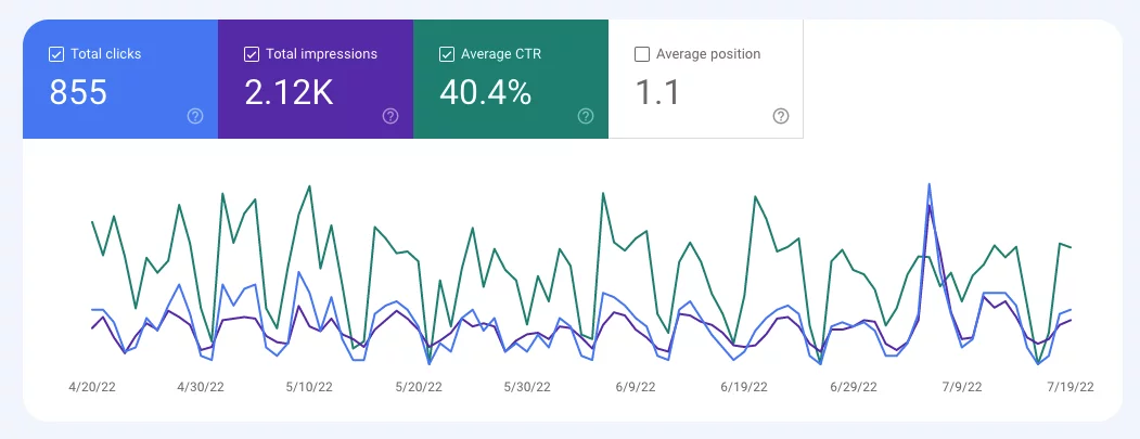 クリック、インプレッション、CTR、およびランキング データを含む GSC の上部のグラフ