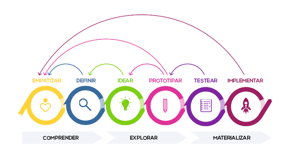 Esquema Fases Design Thinking