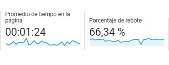 la tasa de rebote y el tiempo promedio de página son complementarios