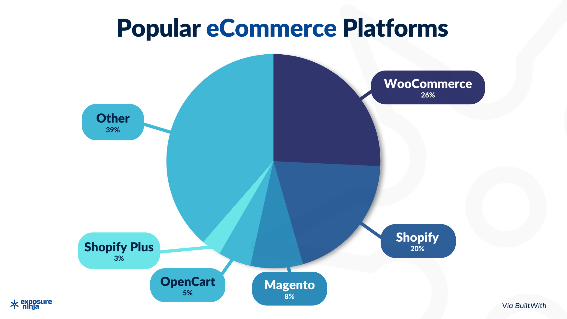 رسم بياني يوضح شعبية منصات التجارة الإلكترونية المختلفة. WooCommerce هو الأكثر شيوعًا ، حيث تستخدم 26٪ من مواقع الويب WooCommerce