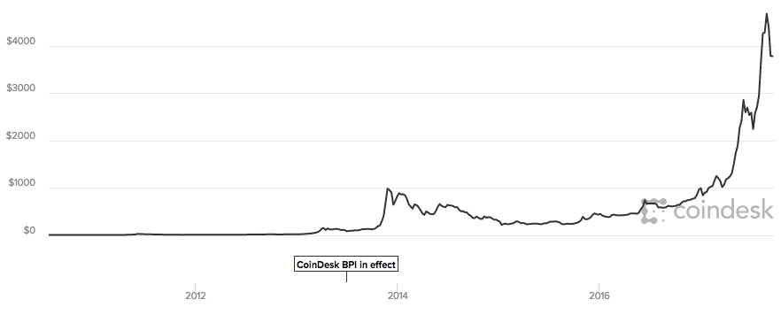 E-Commerce-Trends Bitcoin