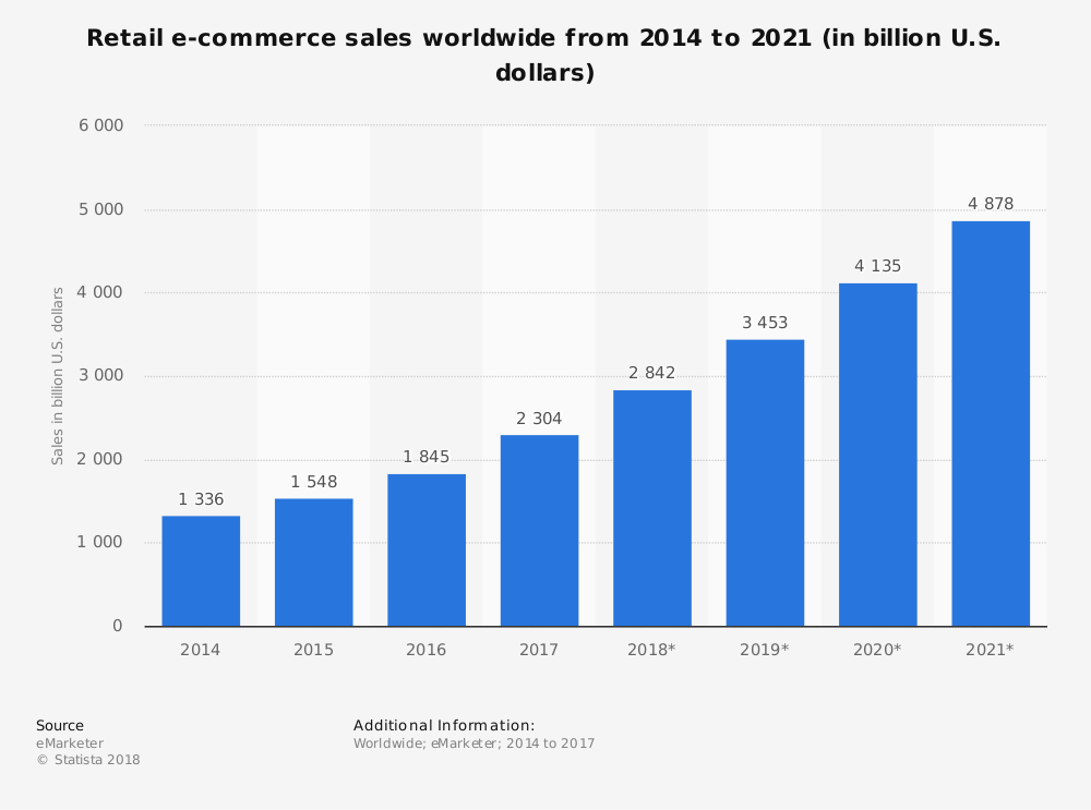 E-Commerce-Trends Wachstum