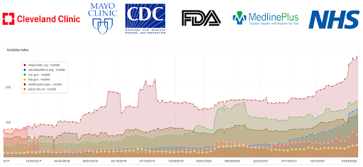 Visibilidad del sitio de la organización de salud