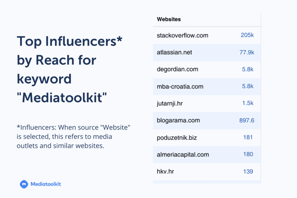 مثال على قائمة "أهم المؤثرين عن طريق الوصول" للكلمة الرئيسية Mediatoolkit ، الجانب الملائم لحملة التمويل الجماعي الناجحة