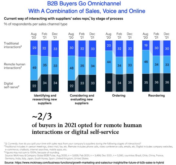 يذهب مشترو B2B إلى قناة omnichannel مع مزيج من صوت المبيعات وعبر الإنترنت