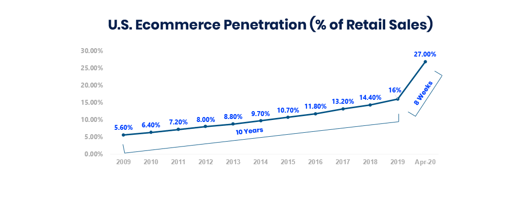 ecommerce_growth_bank_of_america_SMSBump