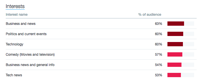 Apprenez a connaitre vos abonnes grace a l'analyse de l'audience Twitter