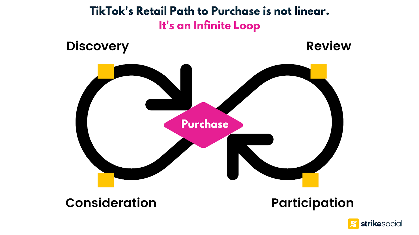 TikTok Retails Path : boucle infinie