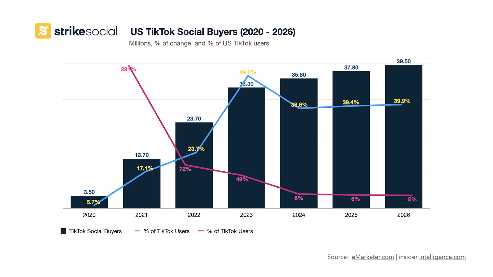 Acheteurs sociaux américains TikTok