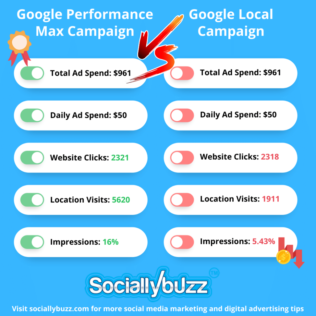 Infographics Google Performance Max Kampanyası VS Google Yerel Kampanyası