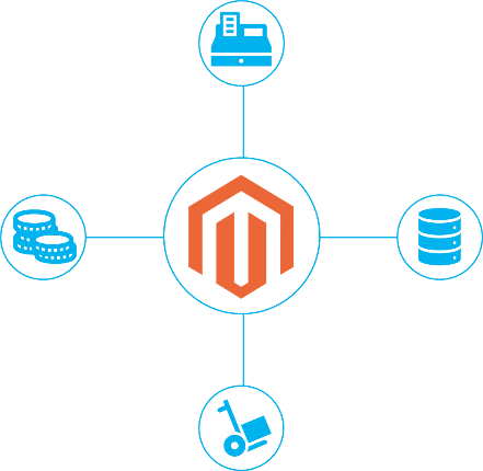 تكامل magento متعدد القنوات إلى تخطيط موارد المؤسسات ، نقاط البيع ، 3pl ، المحاسبة