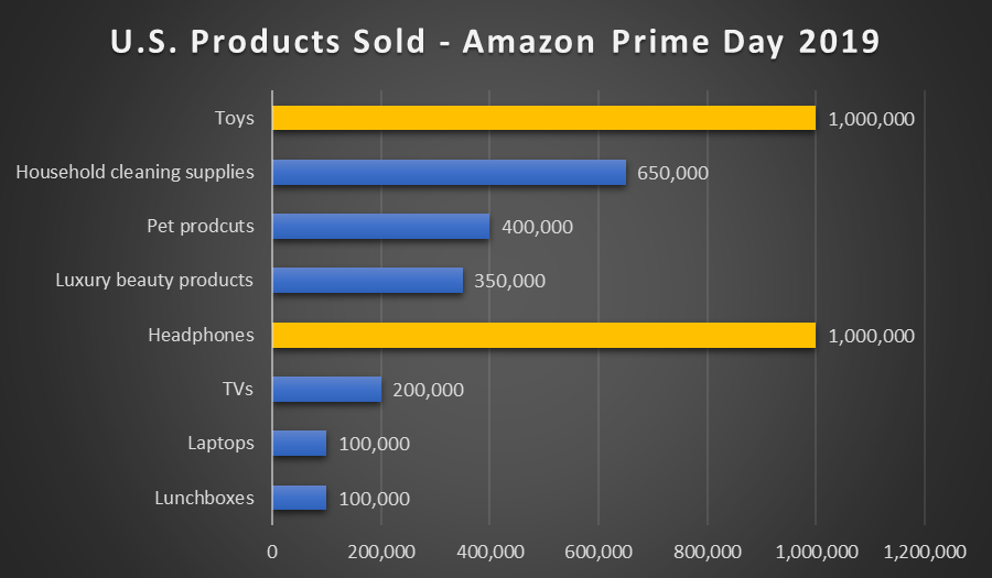 สถิติ Amazon Prime Day 2019