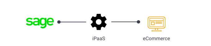 วิธีรวมระบบ sage erp เข้ากับแพลตฟอร์มอีคอมเมิร์ซ