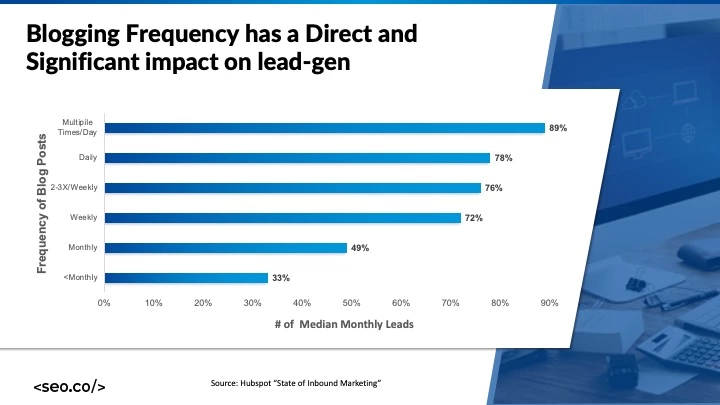 regularny wpływ blogów na generowanie leadów