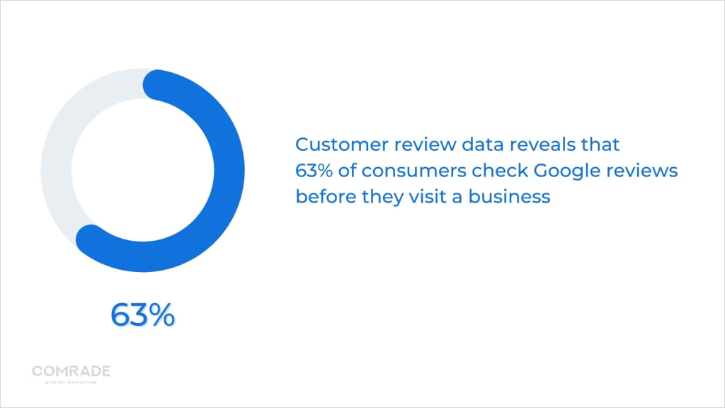 63% pelanggan memeriksa ulasan Google