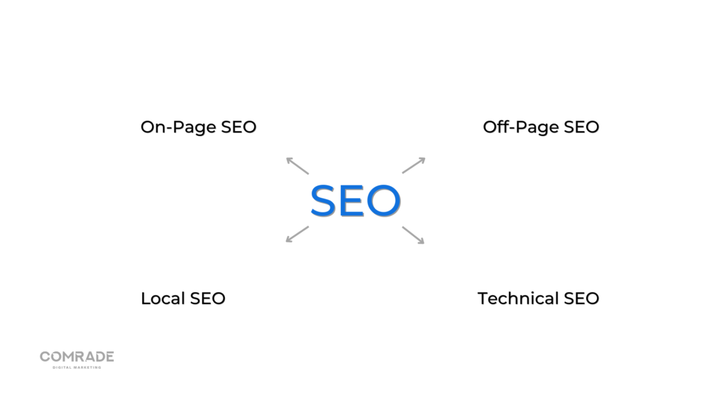 seo on page/off page/teknis/lokal