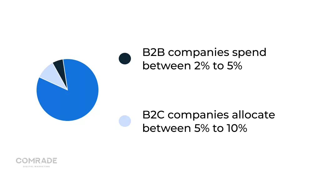 Сколько денег B2B и B2C тратят и распределяют